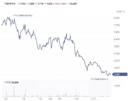 최근 1년간 티움바이오 주가 추이 (자료=네이버페이 증권)