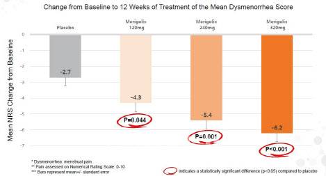 메리골릭스 임상 2a상 주평가지표 (자료=티움바이오)