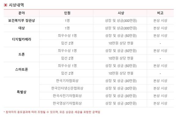 사진전에 입상한 작가 중 보건복지부 장관상 1명과 대상 1명은 상장 및 상금 300만 원을 받게 된다. 이외에 각 분야에서 최우수상 1명에게는 상장 및 상금 50만 원이 수여되며, 각 분야 입선 2명에게는 10만 원 상당 현물이 제공된다.