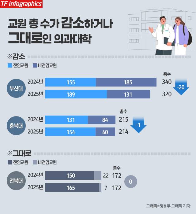 2024년은 3월 1일 기준(충북대는 4월 1일 기준), 2025년은 3월 1일 기준.