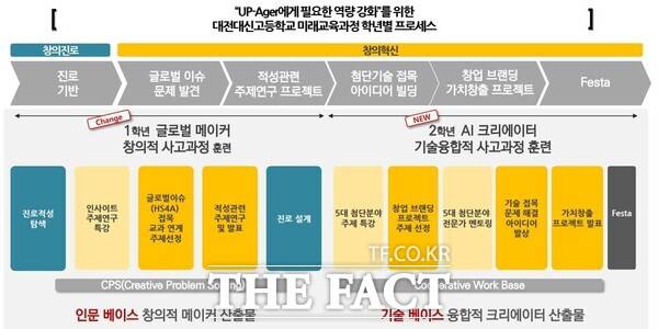 대전대신고의 미래 인재 양성 프로그램 로드맵. /대전대신고