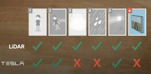 마크 로버는 다양한 조건에서 카메라 기반 테슬라 차량과 라이다 기반 렉서스 차량을 테스트 했다. (사진=마크 로버 유튜브)