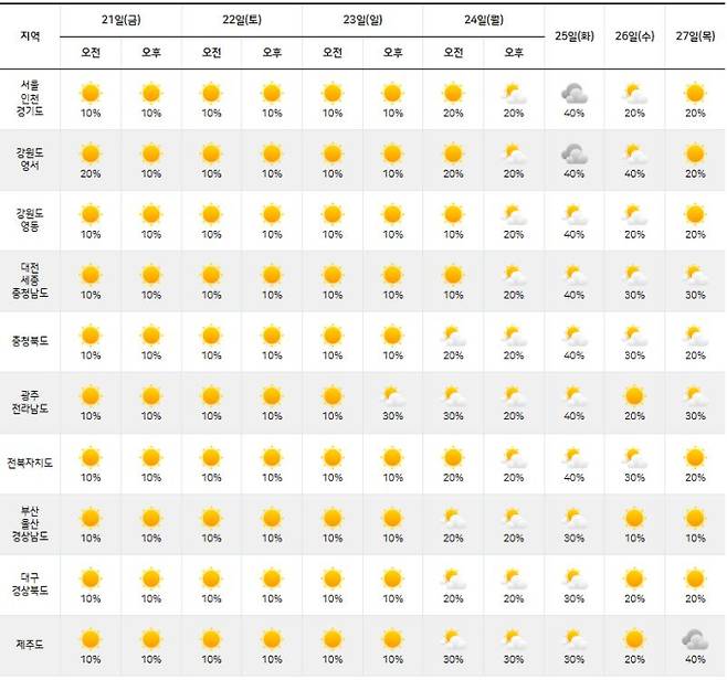 ⓒ기상청: 다음주날씨, 주간날씨, 주간예보, 중기예보
