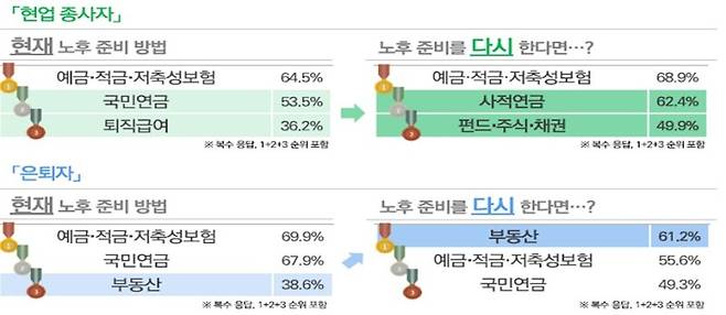 [서울=뉴시스] 현업종사자와 은퇴자의 노후준비 관련 설문 결과. (사진=보험개발원 제공) 2025.03.17. photo@newsis.com *재판매 및 DB 금지 /사진=뉴시스