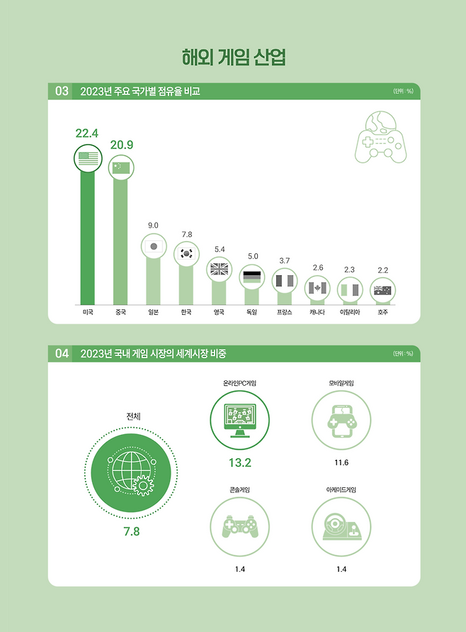 2024 대한민국 게임백서 인포그래픽