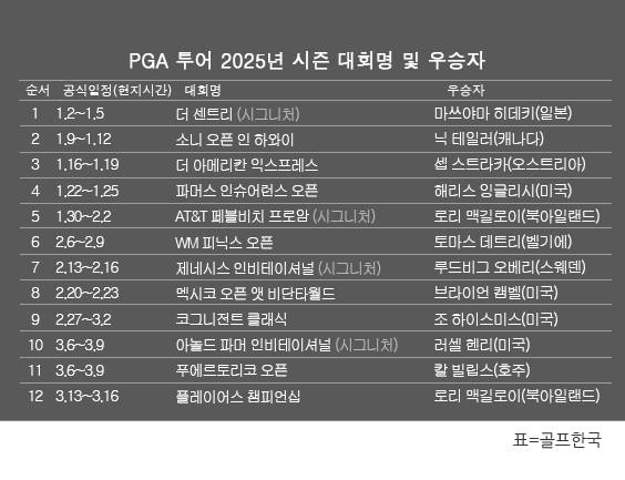미국프로골프(PGA) 투어 2025년 시즌 골프대회 우승자 명단. 로리 맥길로이, '제5의 메이저' 더 플레이어스 챔피언십 우승. 표=골프한국