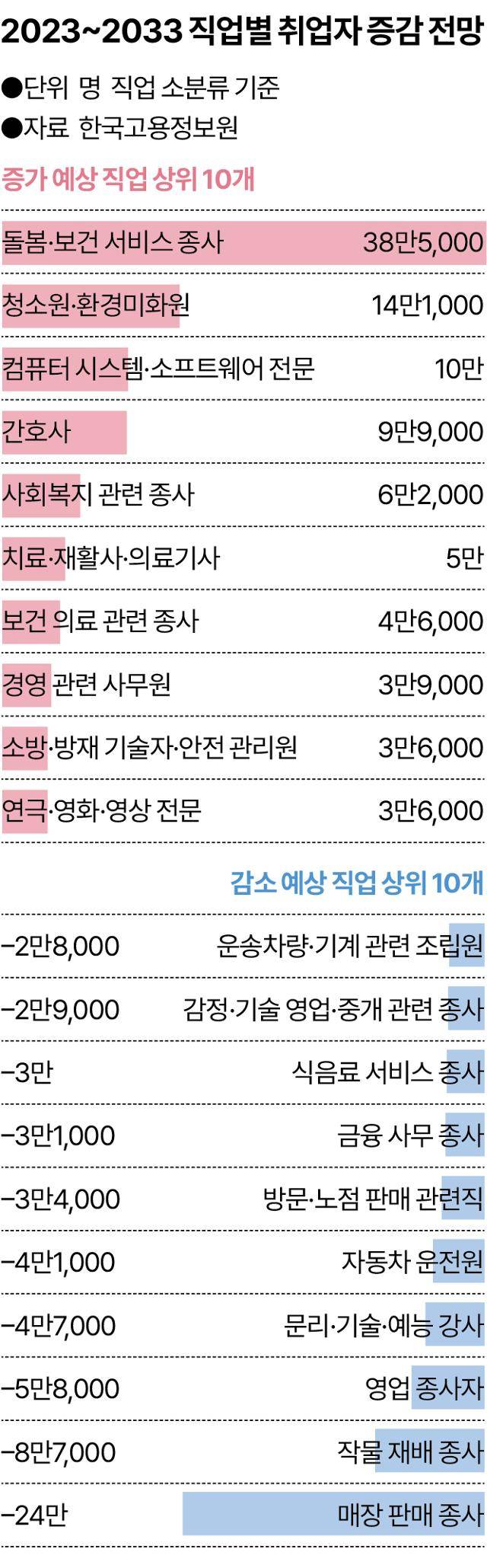 직업별 취업자 증감 전망. 그래프=송정근 기자