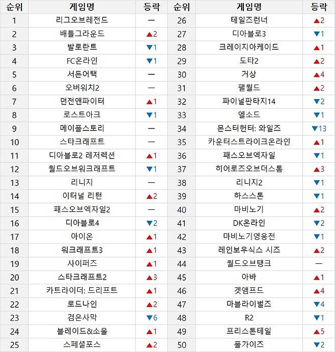 ▲ 온라인 게임 순위 (3월 10일~3월 16일 기준) (PC방 이용률, 인벤 유저 투표, 커뮤니티 반응 등 다양한 지표를 취합해 선정합니다)