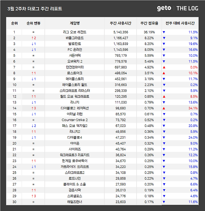 ▲ 3월 2주차 전국 PC방 게임 순위 (자료제공: 더로그)