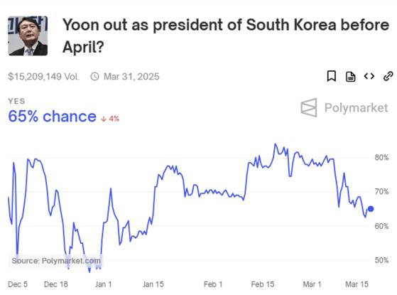 윤석열 대통령 탄핵 관련 베팅. 사진 폴리마켓 캡처