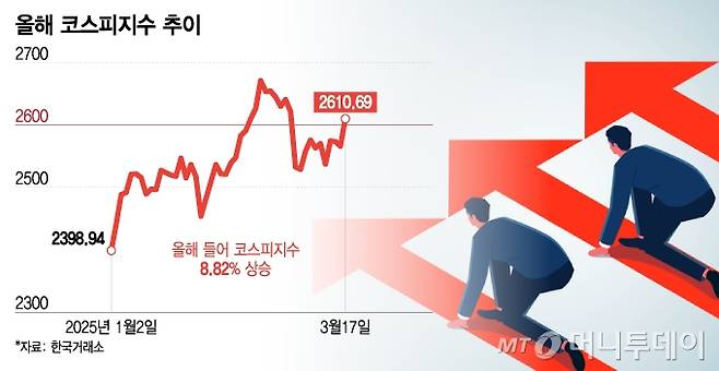 올해 코스피지수 추이. /그래픽=이지혜 디자인기자