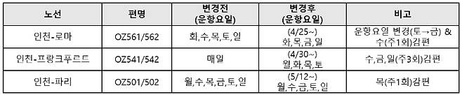 아시아나항공 유럽 노선 감편 내용. 아시아나항공 제공