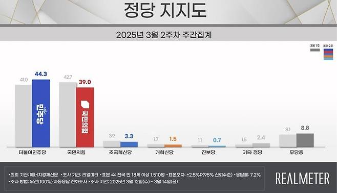 정당 지지도 [리얼미터 제공. 재판매 및 DB 금지]