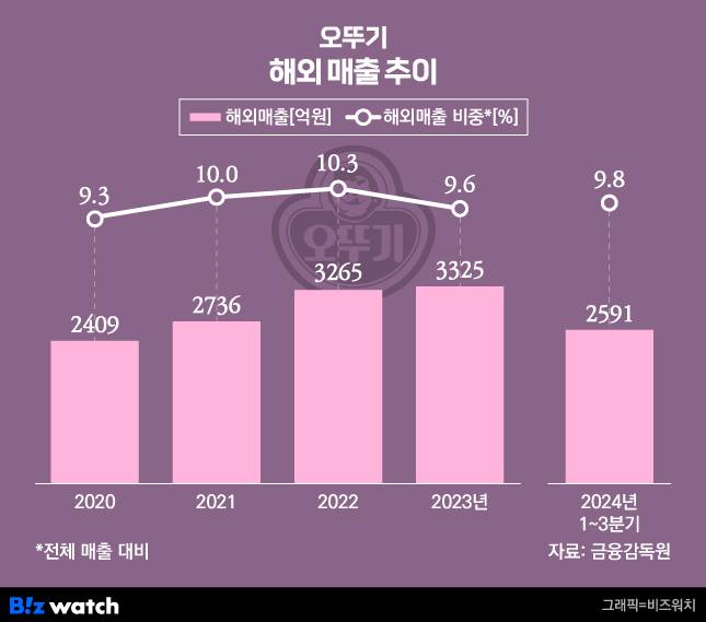 그래픽=비즈워치