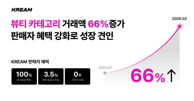 크림 뷰티 카테고리 거래액 성장 그래프 /사진=크림
