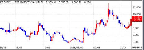 Coreline Soft stock trend (Source: KG Zeroin MP Doctor)