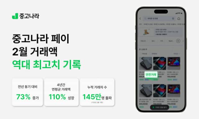 중고나라 페이 2월 거래액 역대 최대 기록