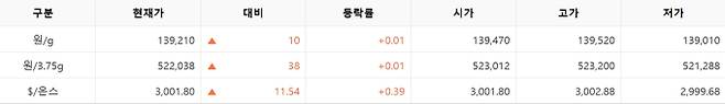 한국거래소(KRX) 금시장 국내 금값시세, 금가격 국제 금값 bnt, 한국거래소 금시세(금값) 0.01% 상승