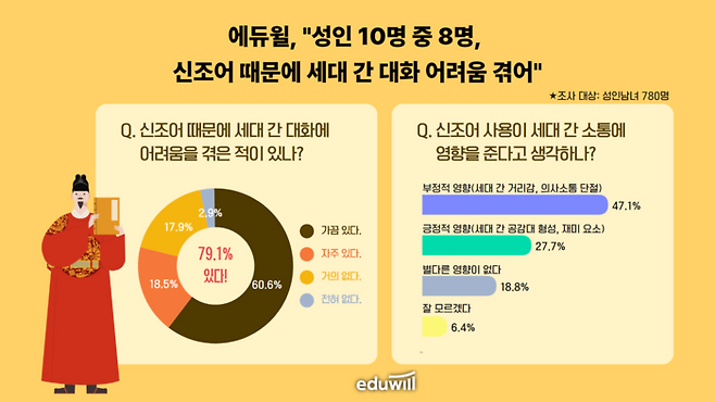 에듀윌이 20~50대 성인 남녀 780명을 대상으로 실시한 '신조어' 관련 설문조사 결과를 발표했다.(사진=에듀윌)