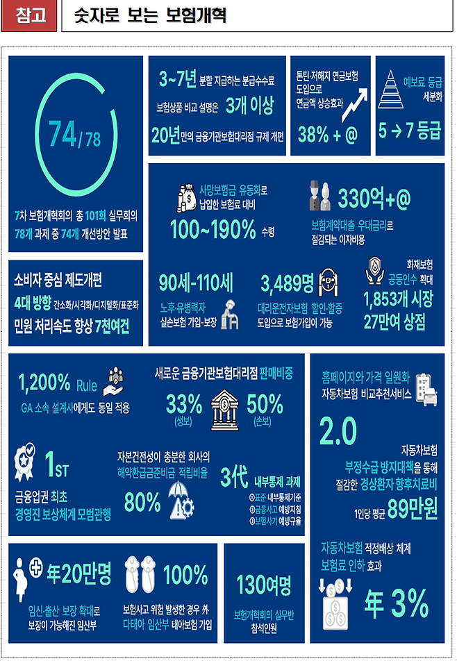 '금융당국 보험개혁 드라이브에' 차보험료 年 3%·실