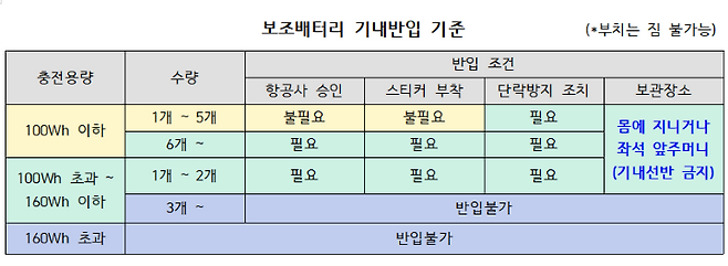 보조배터리 기내 반입 기준.