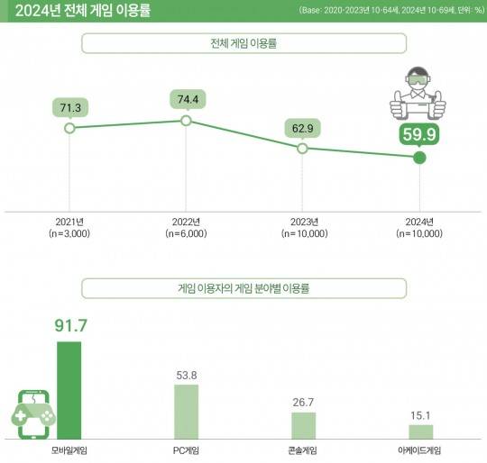 '2024 대한민국 게임백서' 국내 게임산업 관련 인포그래픽. 자료 제공 : 한국콘텐츠진흥원