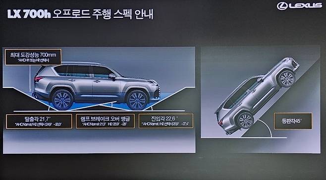 렉서스 LX700h 오프로드 주행 성능 [프리젠테이션 자료/ 촬영=최기성 매경닷컴 기자]