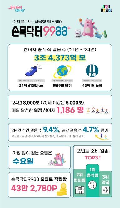 손목닥터9988 인포그래픽 [서울시 제공. 재판매 및 DB 금지]