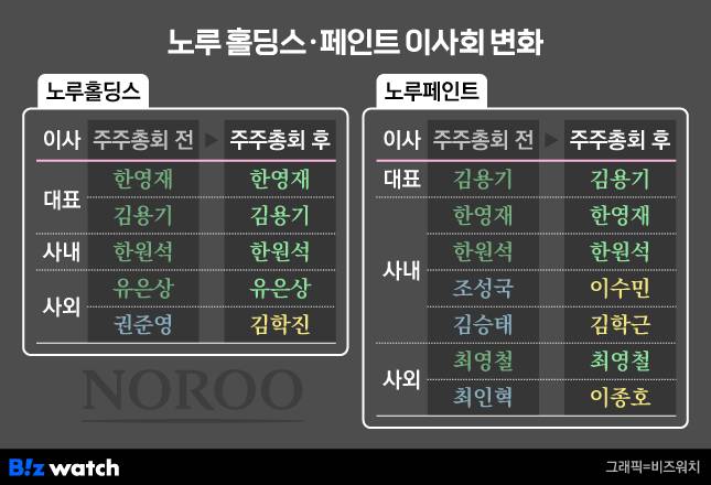 노루홀딩스, 노루페인트 이사회 변화