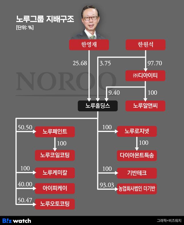 노루그룹 지배구조