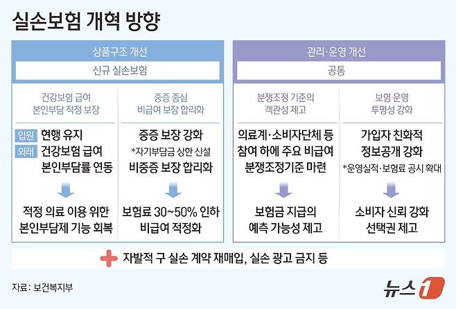 실손보험 개혁 방향 ⓒ News1 김초희 디자이너