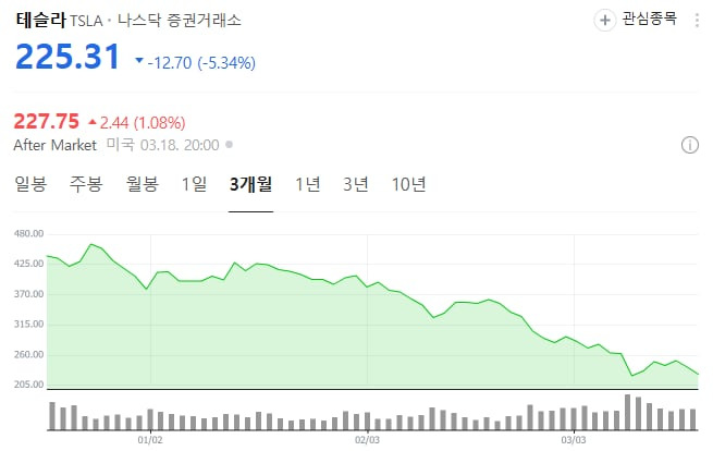 최근 3개월 하락세를 보이고 있는 테슬라 주가. 테슬라 주가는 18일(현지시각) 종가 기준 225.31달러로 지난 연말 대비 반토막 났다. /네이버증권 캡처
