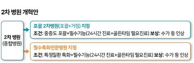 지역 종합병원 개혁안. 그래픽=신동준 기자