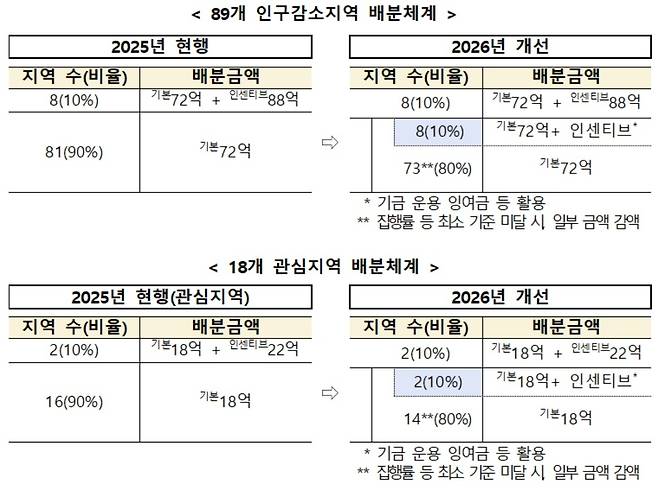 지방소멸대응기금 배분체계 개선 방안[행정안전부 자료]