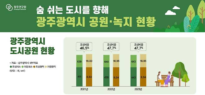 광주광역시 도시공원 현황. 광주연구원 제공