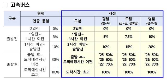 고속버스 승차권 취소 수수료 비교. 국토부