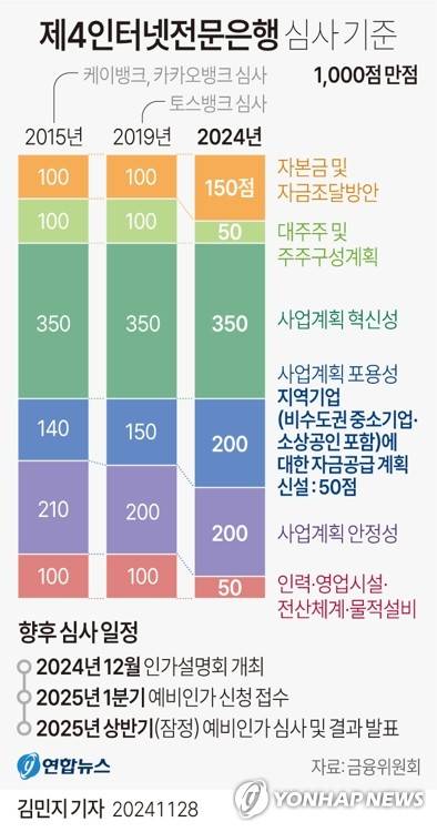 [그래픽] 제4인터넷전문은행 심사 기준 (서울=연합뉴스) 김민지 기자 = 28일 금융위원회가 발표한 인터넷전문은행 신규인가 심사기준 및 절차에 따르면 금융당국이 제4인터넷전문은행 신규 인가 심사 시 소상공인을 포함한 비수도권 중소기업 대상 자금 공급 계획을 배점 기준에 새로 포함한다.
    minfo@yna.co.kr
    X(트위터) @yonhap_graphics  페이스북 tuney.kr/LeYN1
