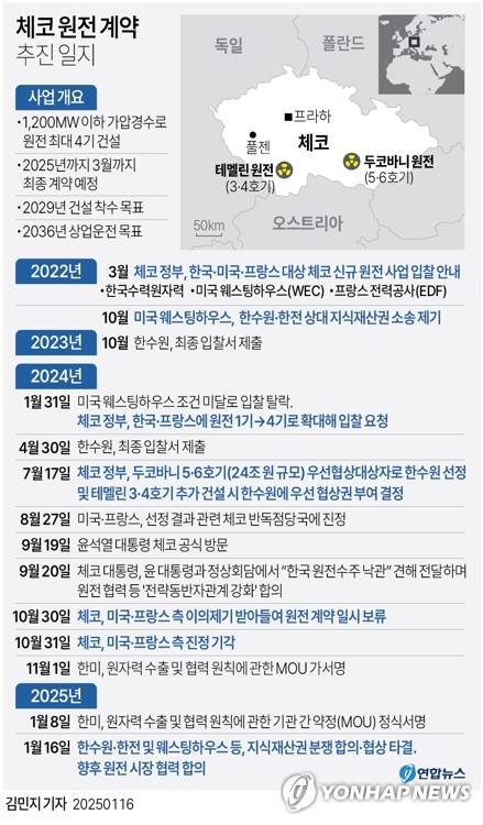 [그래픽] 체코 원전 계약 추진 일지 (서울=연합뉴스) 이재윤 기자 = 한국수력원자력과 미국 웨스팅하우스가 2022년부터 2년 넘게 끌어온 지식재산권 분쟁이 양측 간 합의로 종지부를 찍게 됐다.
    16일 원자력 업계에 따르면 한수원과 한국전력, 웨스팅하우스는 지재권 분쟁 절차를 중단하기로 하고 향후 글로벌 원전 시장에서 협력하기로 합의했다.
    한수원과 한전, 웨스팅하우스는 웨스팅하우스의 지분을 갖고 있는 캐나다 핵연료 회사 카메코와 함께 16일(현지시간) 미국에서 협상 타결을 공식 선언할 예정이다.
    yoon2@yna.co.kr
    X(트위터) @yonhap_graphics  페이스북 tuney.kr/LeYN1