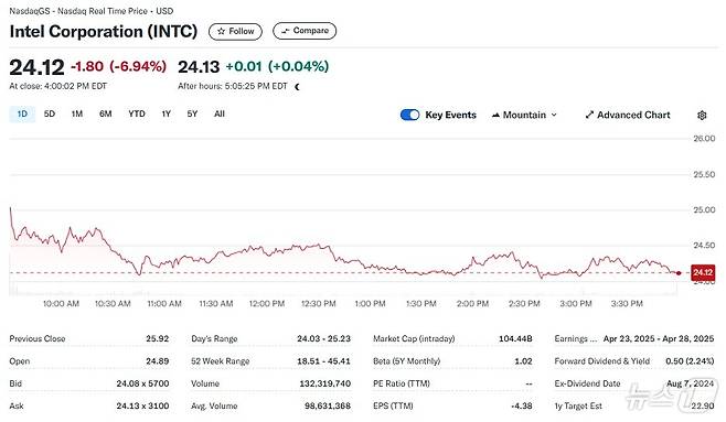 인텔 일일 주가추이 - 야후 파이낸스 갈무리