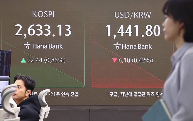 지난 18일 오전 서울 중구 하나은행 본점 딜링룸 현황판에 코스피, 원/달러 환율, 코스닥 지수가 표시돼 있다. /연합뉴스