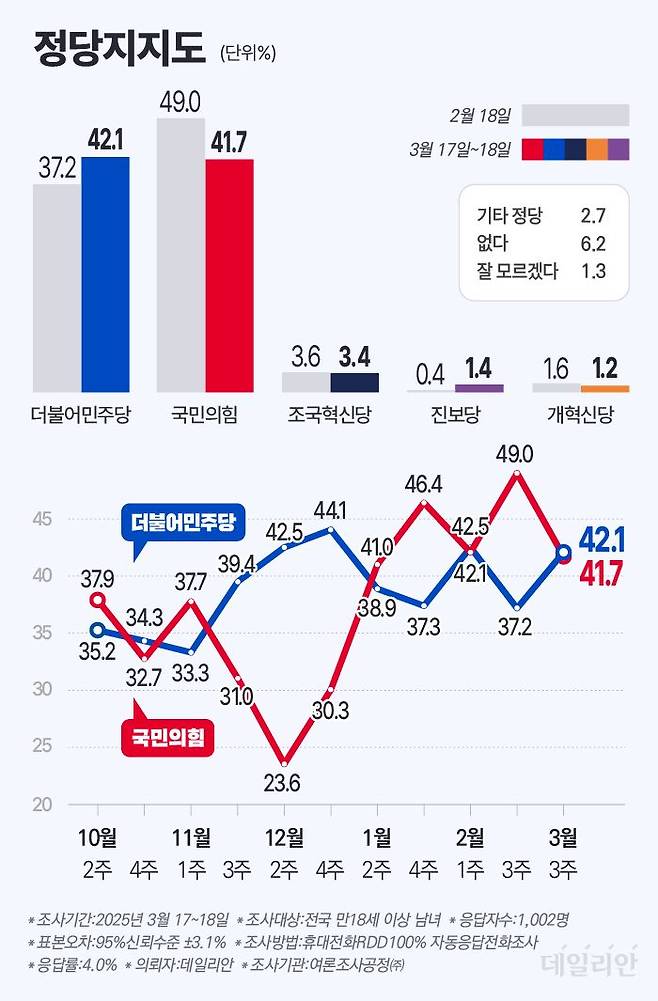 정당 지지율은 국민의힘 41.7%, 더불어민주당 42.1%로 나타났다. 지난 조사(2월 18일) 대비 국민의힘은 7.3%p 하락했고, 민주당은 4.9%p 상승했다. ⓒ데일리안 박진희 그래픽디자이너