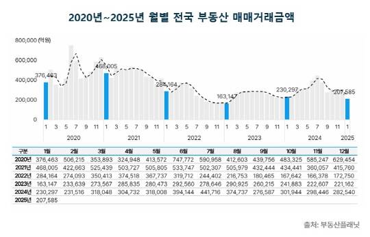 2020-2025년 월별 전국 부동산 매매 거래 금액 [부동산플래닛 제공]