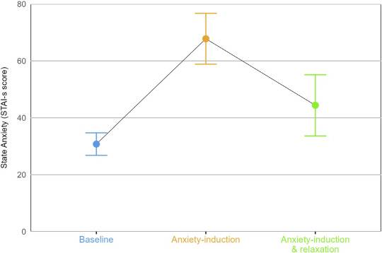 다양한 명령어 입력에 따른 챗GPT 불안 지수 변화. npj 저널 제공