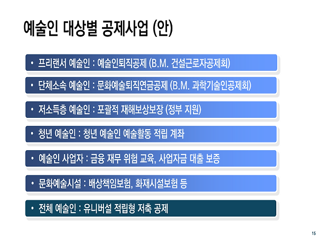 예술인 대상별 공제 사업(안)(출처='예술인 공제회 설립·운영 방안' 연구 발제 자료에서 발췌 - 김용하 교수)