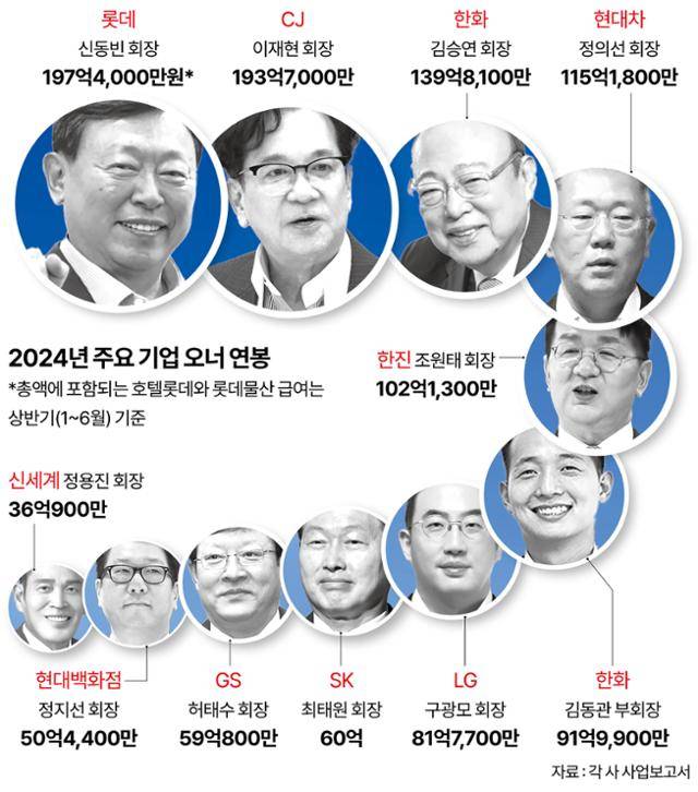 2024년 주요 기업 오너 연봉