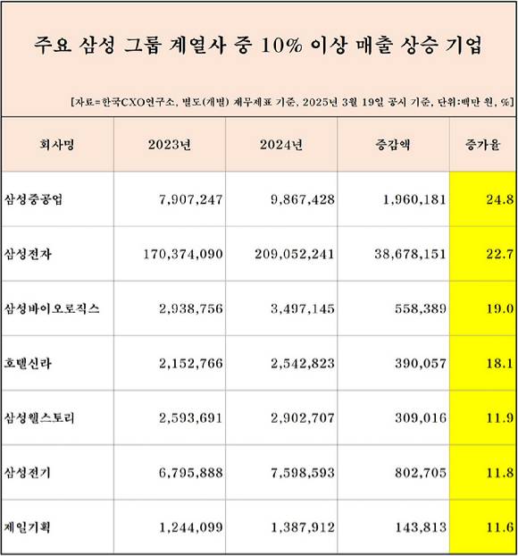 주요 삼성 그룹 계열사 중 10% 이상 매출 상승 기업 순위 [사진=한국CXO연구소]