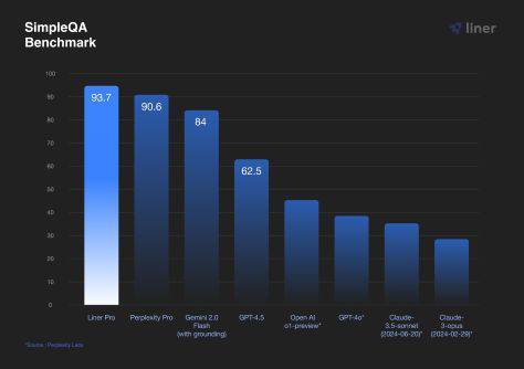 세계 주요 LLM들의 심플큐에이 벤치마크 점수 / 출처=라이너