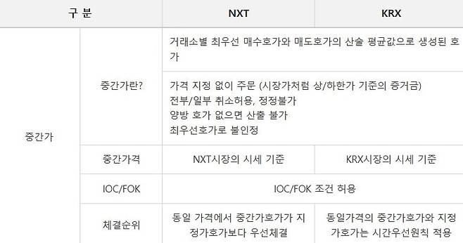 중간가 호가 관련 넥스트레이드와 한국거래소의 차이 설명. /자료=미래에셋증권