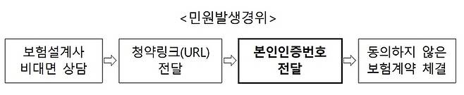 [자료 = 금감원]