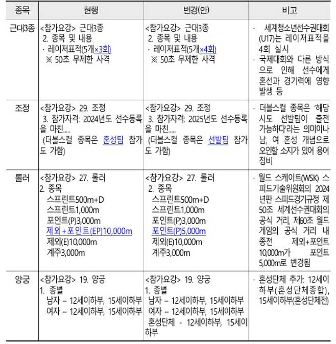 제54회 전국소년체전 종목별 경기요강 변경 사항. 대한체육회 제공